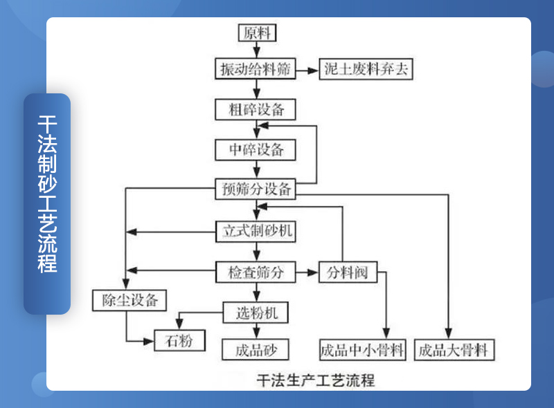 干法制砂工藝流程圖 干法制砂工藝流程圖