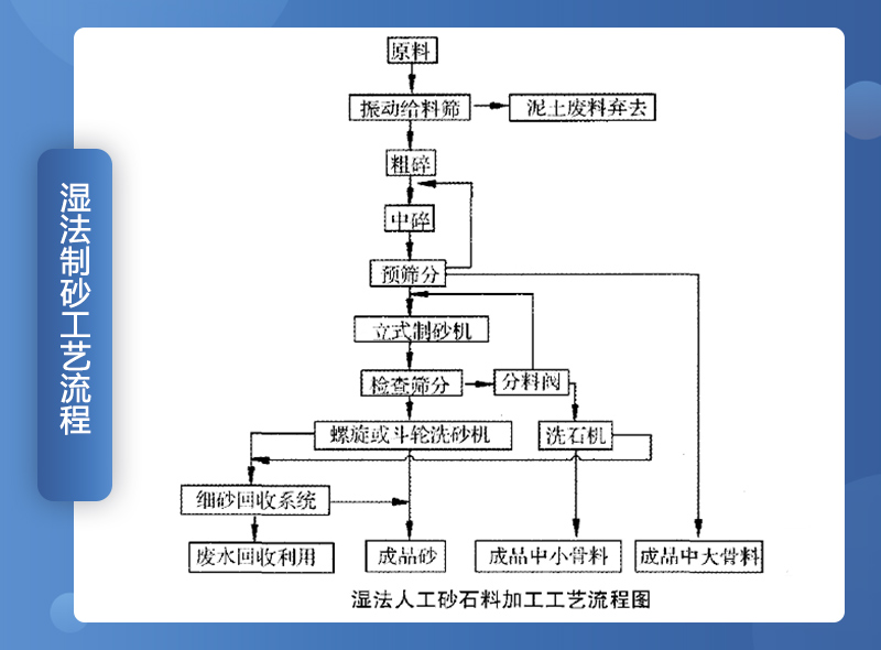 濕法制沙工藝流程圖 濕法制沙工藝流程圖