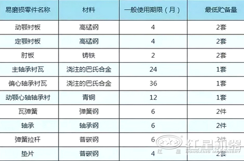 顎破易損件使用壽命羅列表 顎破易損件使用壽命羅列表