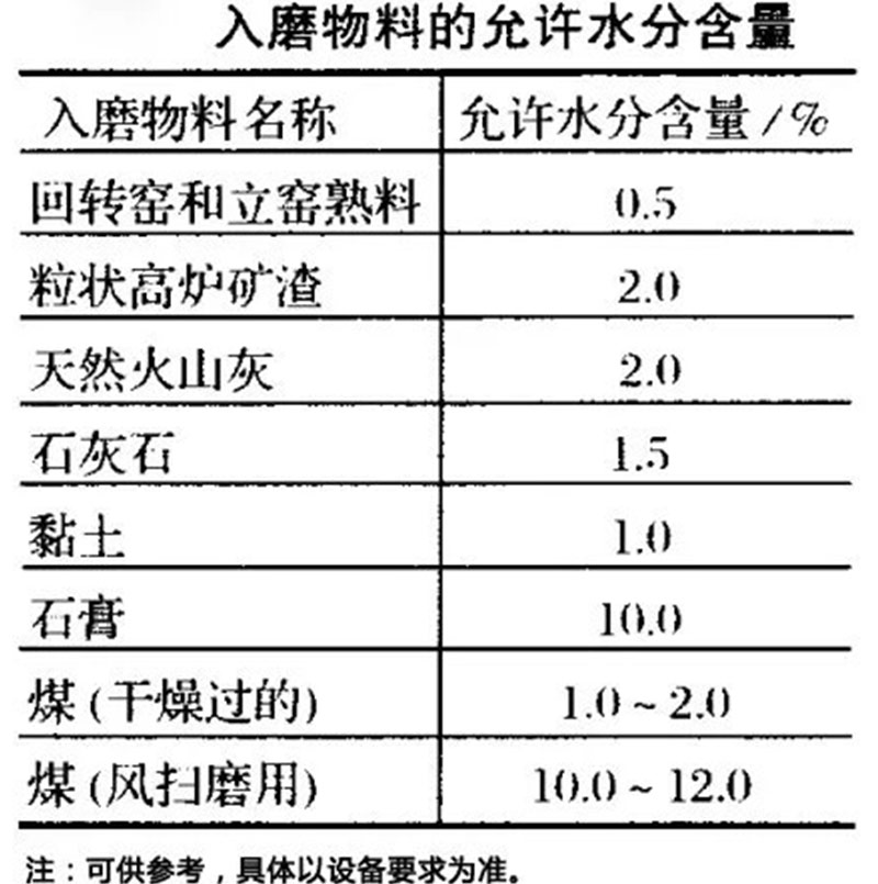 球磨物料含水量的要求范圍 球磨物料含水量的要求范圍