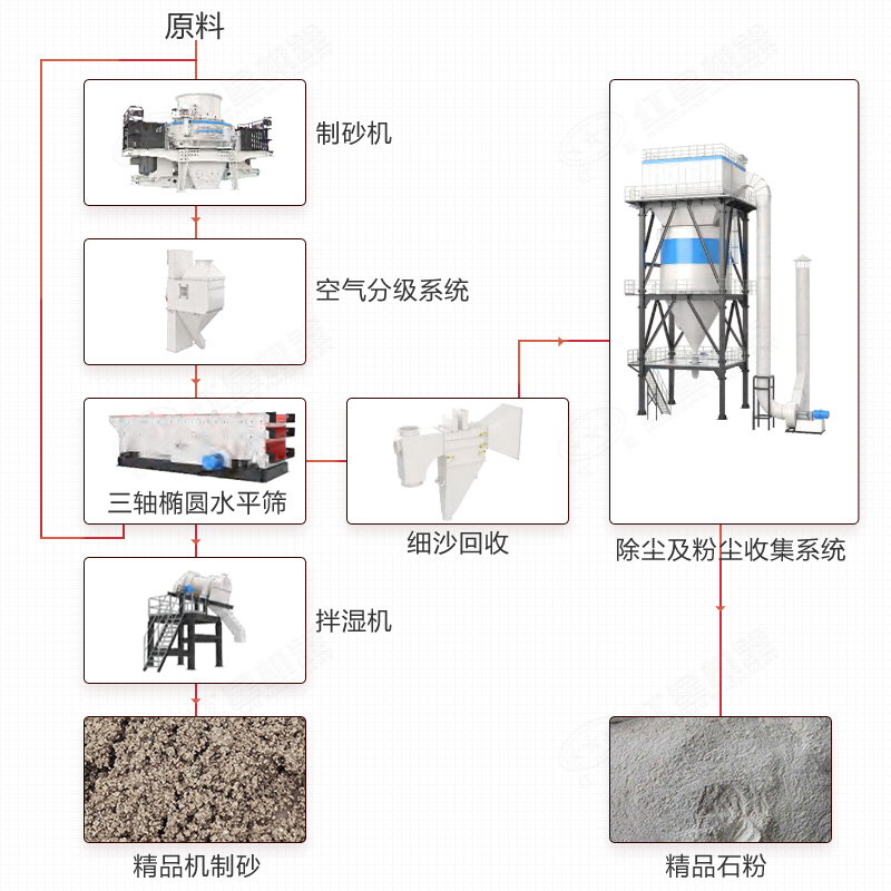 制砂樓工作原理圖 制砂樓工作原理圖